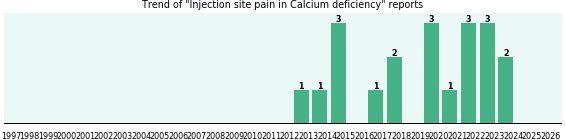 Would you have Injection site pain when you have Calcium deficiency? Would you have Injection site pain when you have Calcium deficiency?